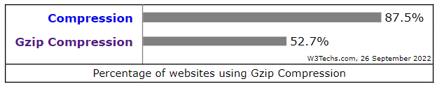 gzip komprimering